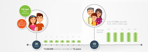 Edelweiss Tokio Life – Guaranteed Income Plan